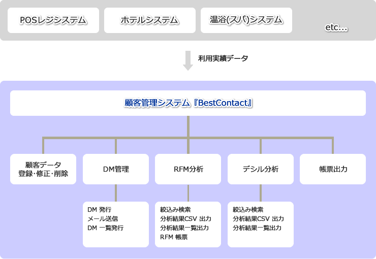 顧客管理システム　概要図