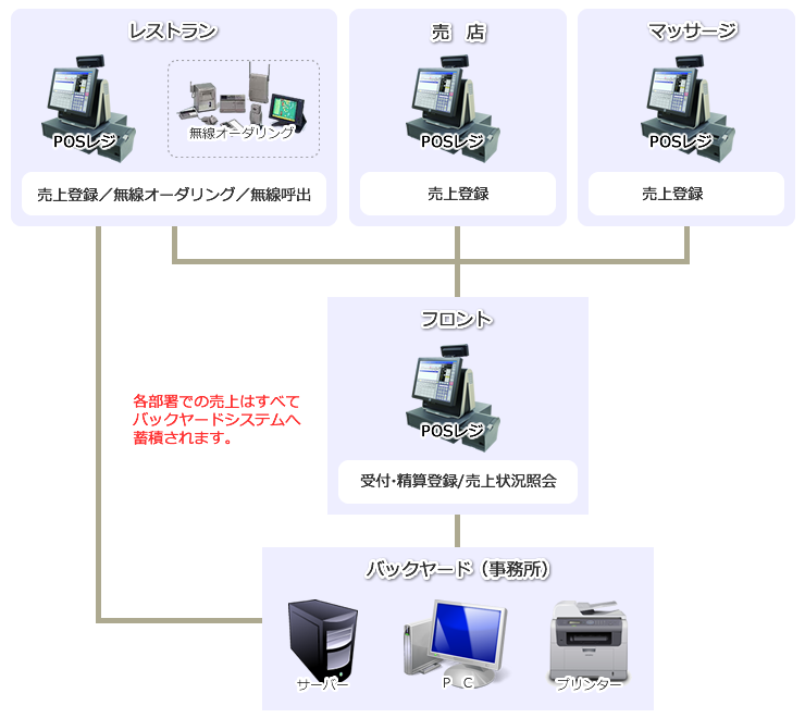 温浴(スパ)システム　全体イメージ