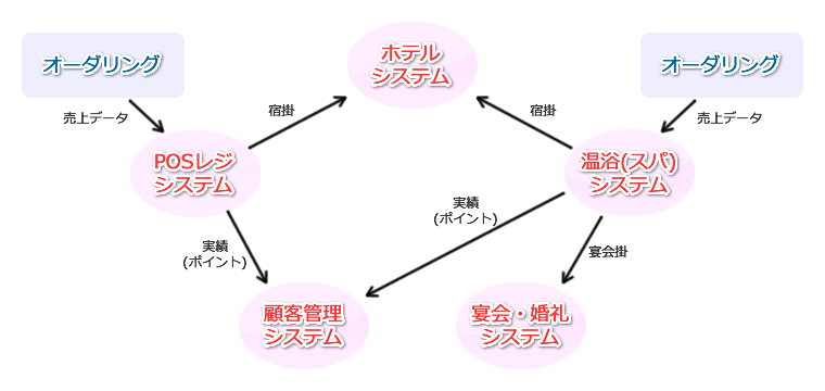 複合施設向けトータルシステム関連図（データの流れ）